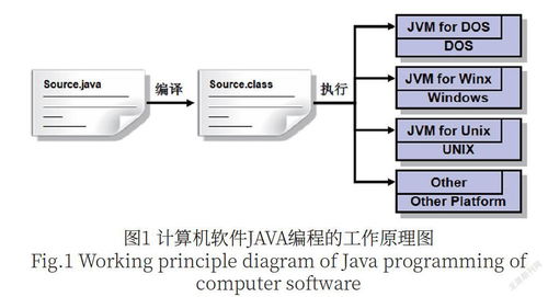 计算机软件JAVA编程特点及其技术运用研究